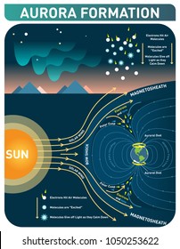 Aurora formation scientific cosmology infopgraphic poster. Solar wind and earth's magnetic field makes electrons to hit air molecules and molecules give off light as they calm down. 