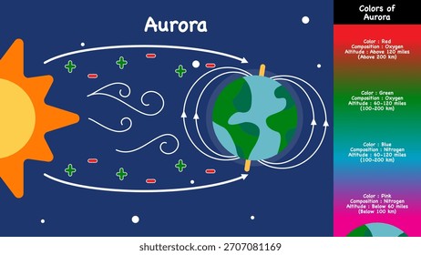Aurora poster, Colors of Aurora vector illustration	
