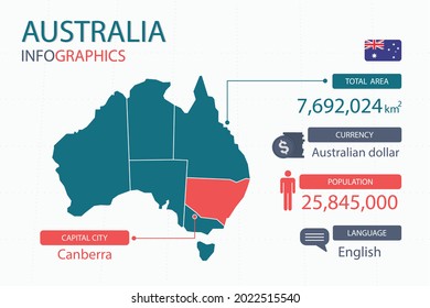 Australia map infographic elements with separate of heading is total areas, Currency, All populations, Language and the capital city in this country. Vector illustration.