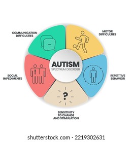 Autismus Spektrum Disorder (ASD) Infografik Präsentation Vorlage mit Symbolen hat 5 Schritte wie Rett Syndrom, Asperger's Syndrom, PDD-NOS, Autistische Störung und Kinderkrankheit. Vektorgrafik.