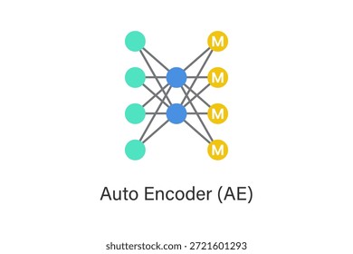 Ilustración del concepto de red neuronal de autocodificador con capas de codificador y decodificador, utilizado para la compresión de datos, aprendizaje de características, denoising y aprendizaje de representación de IA sin supervisión.