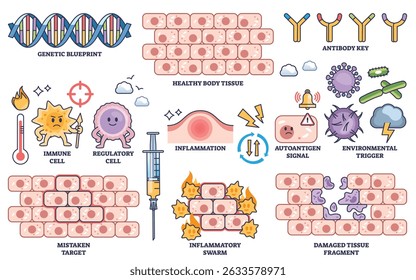 Autoimmune diseases are illustrated with immune cells, inflammation, and damaged tissue, highlighting immune system dysfunction. Outline style collection