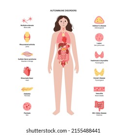 Autoimmune disorders diseases in human body. Symptoms of illness when the immune system attacks joints, blood, skin or internal organs. Medical poster with female silhouette flat vector illustration.