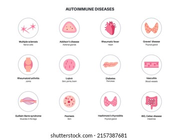 Autoimmune Disorders Diseases, Set With Icons Of Symptoms. Illness When The Immune System Attacks Joints, Blood, Skin, Internal Organs. Medical Poster For Clinic Or Education Flat Vector Illustration