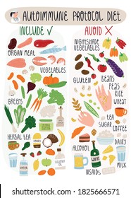 Autoimmune protocol diet banner with including and avoiding food needs to address disease by special nutrition. Vector isolated illustration with hand lettering.