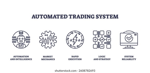 Automated trading system icons depict automation, market mechanics, and rapid execution. Outline icons set.
