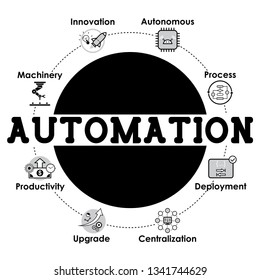Automation - Background with web Icons set. Banner for website or social media page design. Machinery, Innovation, Autonomous, Centralization. Vector illustration