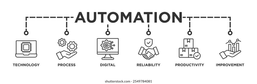 Concepto de ilustración de icono de Web de Anuncio de automatización para sistemas de innovación tecnológica robótica con icono de proceso, digital, confiabilidad, productividad y mejora	