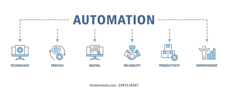 Automation banner web icon set vector symbol illustration concept for robotic technology innovation systems with icon of process, digital, reliability, productivity, and improvement