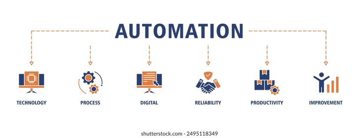 Automation banner web icon set vector symbol illustration concept for robotic technology innovation systems with icon of process, digital, reliability, productivity, and improvement