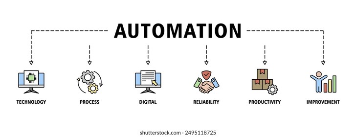 Automation Banner Web Icon Set Vektorgrafik Symbol Illustrationskonzept für Robotertechnologie Innovationssysteme mit Icon of Process, Digital, Reliability, Productivity, and Improvement Icons