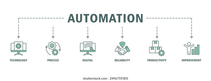 Automation banner web icon set symbol vector illustration concept for robotic technology innovation systems with icon of process, digital, reliability, productivity, and improvement icons easy to edit