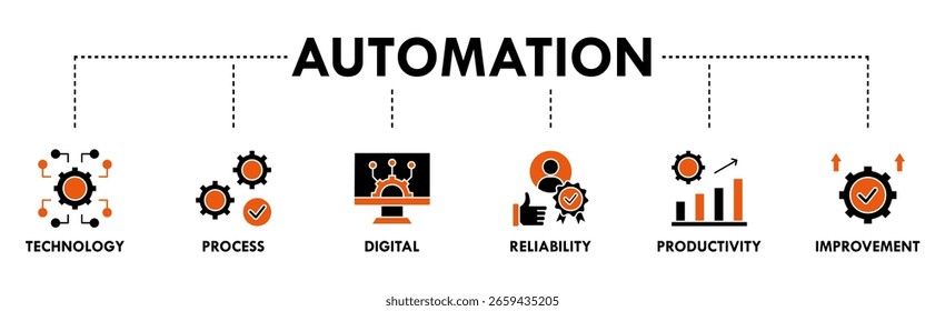 Automation banner web icon vector illustration concept for robotic technology innovation systems with icon of process, digital, reliability, productivity, and improvement