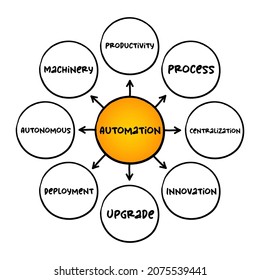 Automation - range of technologies that reduce human intervention in processes, mind map concept for presentations and reports