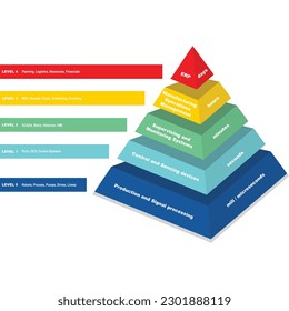 Automation standard levels for technology