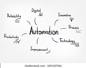 automation vector concept word lettering hand writing