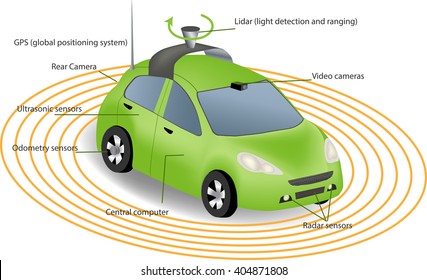 Automobile sensors use in self-driving cars:camera data with pictures Radar and LIDAR  Autonomous Driverless Car 
