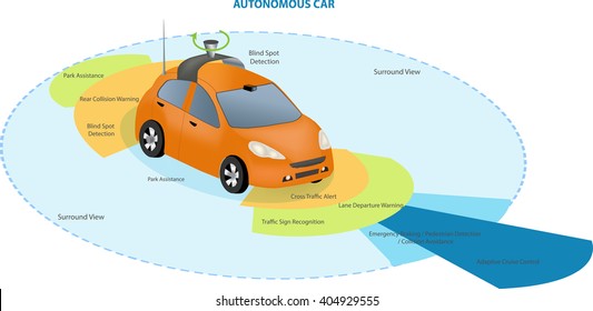 Automobile Sensoren für selbstfahrende Autos: Kameradaten mit Bildern Radar und LIDAR Autoverfahrerloses Auto 
