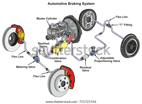 Automotive Braking System infographic diagram\
showing front disk and back drum brakes and how it works in a car\
with structure and all part for transportation technology road\
traffic science\
education