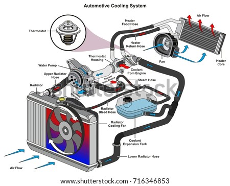car engine cooling system diagram wiring diagrams hubs 1999 Chrysler Concorde Engine Diagram automotive cooling system infographic diagram showing stock vector basic car cooling system car engine cooling system diagram