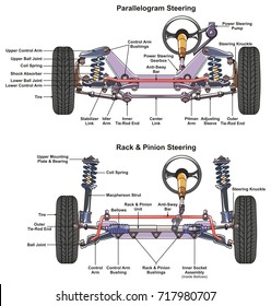 Automotive Steering System Infographic Diagram Showing Both Types Parallelogram And Rack And Pinion With All Parts For Mechanics And Road Traffic Safety Science Education