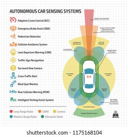 Autonomous Car Remote Sensing Systems Applications Icon And Driverless Infographic With Self Drive Vehicle Assistance Radars, Camera And Sensor Types Drive.