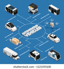 Autonomous vehicles including public transport and truck, robotic delivery technologies isometric flowchart on blue background vector illustration