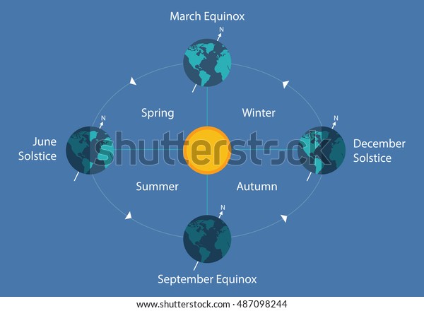 Autumnal Equinox Solstice Diagram Earth Sun Stock Vector (Royalty Free ...