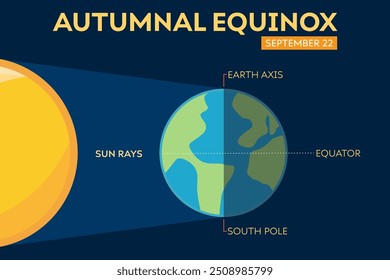 Autumnal equinox. Sun crossing celestial equator. Start of fall Northern Hemisphere. Sun rays, earth, South Pole, earth axis. Vector infographic. September 22. Day and night equal length.