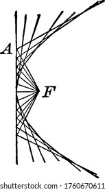 The Auxiliary Circle of a Cone is defined as the circle with its center on the ellipse's axis, which contains the two vertices., vintage line drawing or engraving illustration..