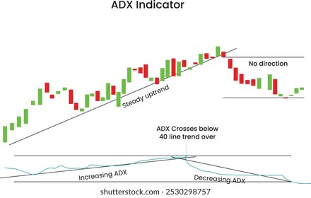 ADX-Indikator mit mittlerem Richtungsindex 