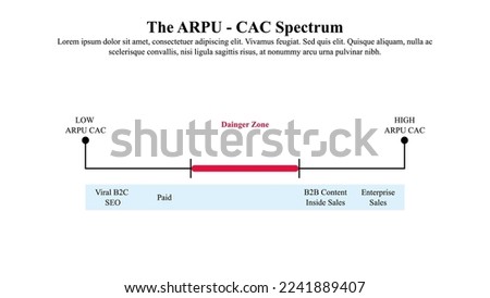 The average revenue per user customer acquisition cost spectrum.