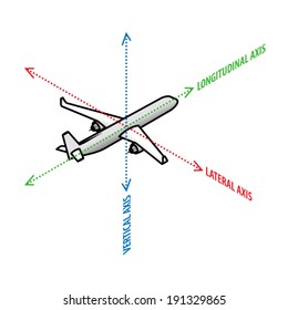 Aviation concept: axis of movement in three dimensional space. Longitudinal, lateral and vertical.