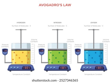 A Lei de Avogadro estabelece que volumes iguais de gases, com a mesma temperatura e pressão, contêm o mesmo número de moléculas, independentemente do tipo.