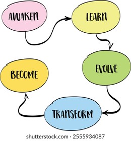 Awaken, learn, evolve, transform, become - journey of personal growth, encompassing self-awareness, continuous learning, adaptation, and self-actualization, infographics sketch.