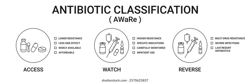 AWaRe antibiotic classification Banner with Access, Watch, Reverse icon concept illustration