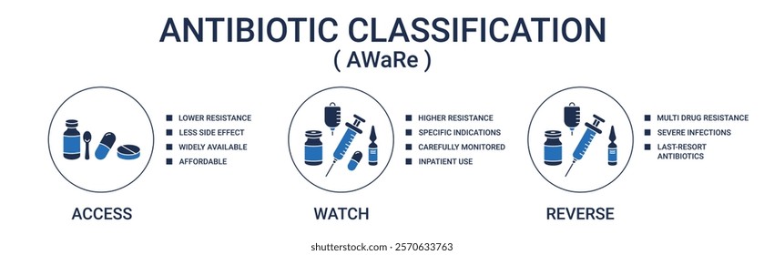 AWaRe antibiotic classification Banner with Access, Watch, Reverse icon concept illustration