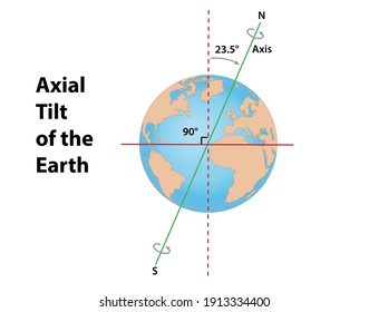 Axial Tilt Of Earth At 23.5 Degrees. Diagram Shows The Earth's Axis, North And South, The Ecliptical Plane Around The Sun And The Perpendicular To The Ecliptic.