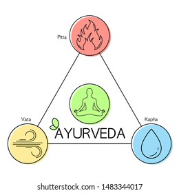 Ayurveda Doshas. According to Ayurveda three substances are present in a person's body: Vata, Kapha and Pitta.