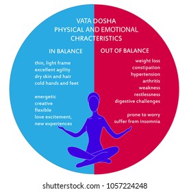 Ayurveda doshas. Ayurvedic body types: vata, pitta, kapha. Infographic with women body types. Indian medicine