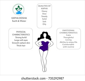 Ayurveda doshas. Ayurvedic body types: vata, pitta, kapha. Infographic with women body types. Indian medicine