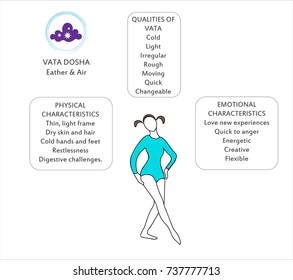 Ayurveda doshas. Tipos de cuerpo ayurvédico: vata, pitta, kapha. Infografía con tipos de cuerpo femenino. Medicina india