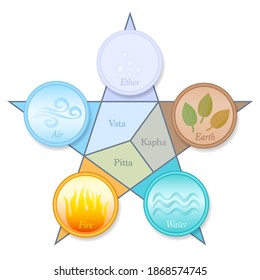 Ayurveda doshas and elements pentagram. Vata, Pitta, Kapha - Ether, Air, Fire, Water and Earth. Ayurvedic symbols with names and position in a five pointed star symbol.
