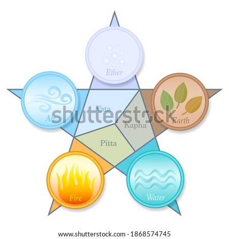 Ayurveda doshas and elements pentagram. Vata, Pitta, Kapha - Ether, Air, Fire, Water and Earth. Ayurvedic symbols with names and position in a five pointed star symbol.

