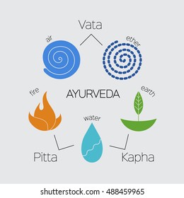 Ayurveda doshas illustration. Ayurvedic body types: doshas vata, pitta, kapha. Infographic with flat icons. Alternative medicine. Healthy lifestyle.