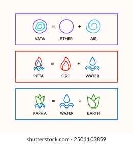 Ilustración vectorial de infografía de doshas ayurvédicos. Vata, pitta, kapha doshas y cinco Elementos de ayurveda - teoría tridosha, medicina alternativa india. Sistema de tipos de cuerpo humano ayurvédico