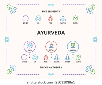 Ayurveda doshas infographic vector illustration. Vata, pitta, kapha doshas and five elements of ayurveda - tridosha theory, Indian alternative medicine. Ayurvedic human body types system