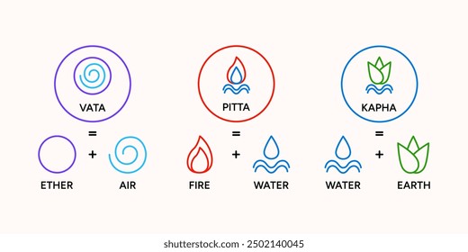 Diseño de póster de Ilustración vectorial infográfica de doshas ayurveda. Vata, pitta, kapha doshas y cinco Elementos de ayurveda - teoría tridosha, medicina alternativa india. Sistema de tipos de cuerpo humano ayurvédico