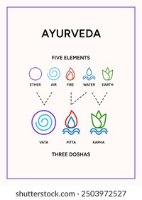 Diseño de póster de Ilustración vectorial infográfica de doshas ayurveda. Vata, pitta, kapha doshas y cinco Elementos de ayurveda - teoría tridosha, medicina alternativa india. Sistema de tipos de cuerpo humano ayurvédico