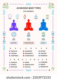 Ayurveda doshas infographic vector illustration poster. Vata, pitta, kapha doshas and five elements of ayurveda, Indian alternative medicine. Ayurvedic human body types system